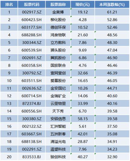 中青在线：澳门天天彩开奖记录澳门-本周涨跌榜TOP20：机器人等板块轮动上涨，光伏企业业绩遇冷  第2张