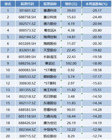 中青在线：澳门天天彩开奖记录澳门-本周涨跌榜TOP20：机器人等板块轮动上涨，光伏企业业绩遇冷  第3张