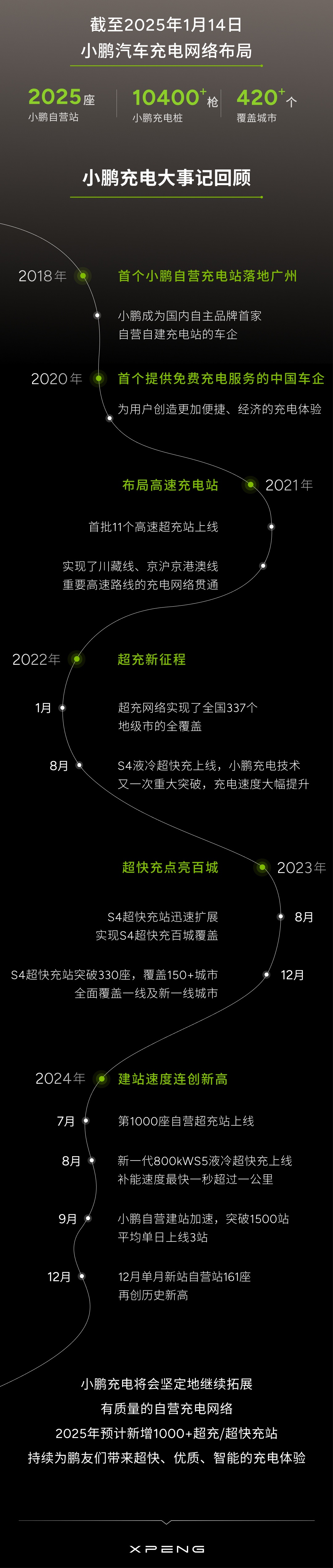 环球网：626969澳彩资料2024年-小鹏汽车：自营充电网络 2025 站 1 万枪达成，今年预计新增 1000+ 超充 / 超快充站  第2张