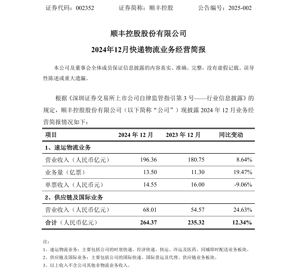 上观新闻：管家婆免费期期精准大全-顺丰控股快递物流业务 2024 年 12 月合计收入 264.37 亿元，同比增长 12.34%