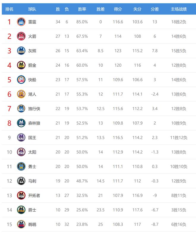 微信公众号：澳门免费资料最准的资料-西部排名又变了：快船创NBA奇迹，国王剑指前6，勇士掉到第11  第7张