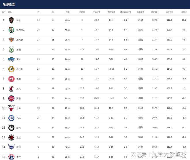 钱江晚报：2024澳门资料大全正版资料免费,新澳门内部资料精准大全,二四六香港...-NBA最新排名！快船甩开湖人，勇士两队争第十，联盟第一也被追平  第4张