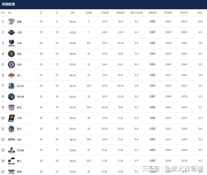 钱江晚报：2024澳门资料大全正版资料免费,新澳门内部资料精准大全,二四六香港...-NBA最新排名！快船甩开湖人，勇士两队争第十，联盟第一也被追平  第5张