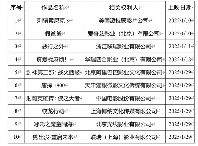 参考消息：2024澳门管家婆正版资料-春节档在即，封神、唐探等10部大片被纳入版权保护预警名单  第3张