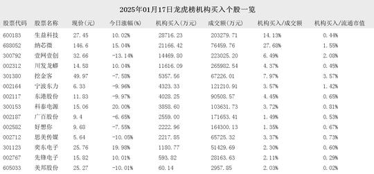 天天快报：香港資料大全正版资料手机安装-2025年01月17日龙虎榜机构买入和卖出的个股一览  第2张