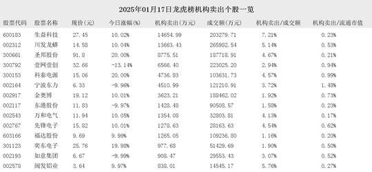 天天快报：香港資料大全正版资料手机安装-2025年01月17日龙虎榜机构买入和卖出的个股一览  第3张