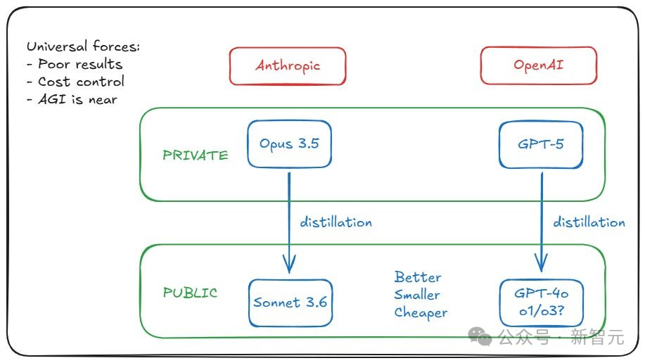 新京报：10808CC四不相图-OpenAI 员工“疯狂暗示”内部已成功开发 ASI？被曝训出 GPT-5 但雪藏  第3张