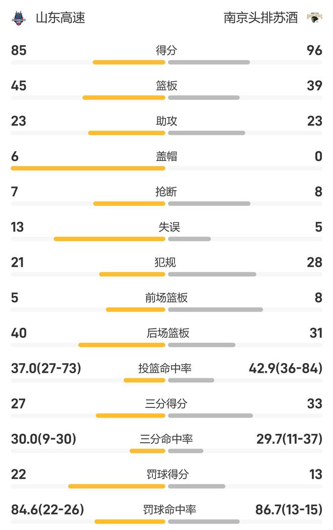 虎扑社区：香港2024年资料正版公开-CBA战报：林葳24分，盖利24分11篮板13助攻，南京98-89山东  第4张