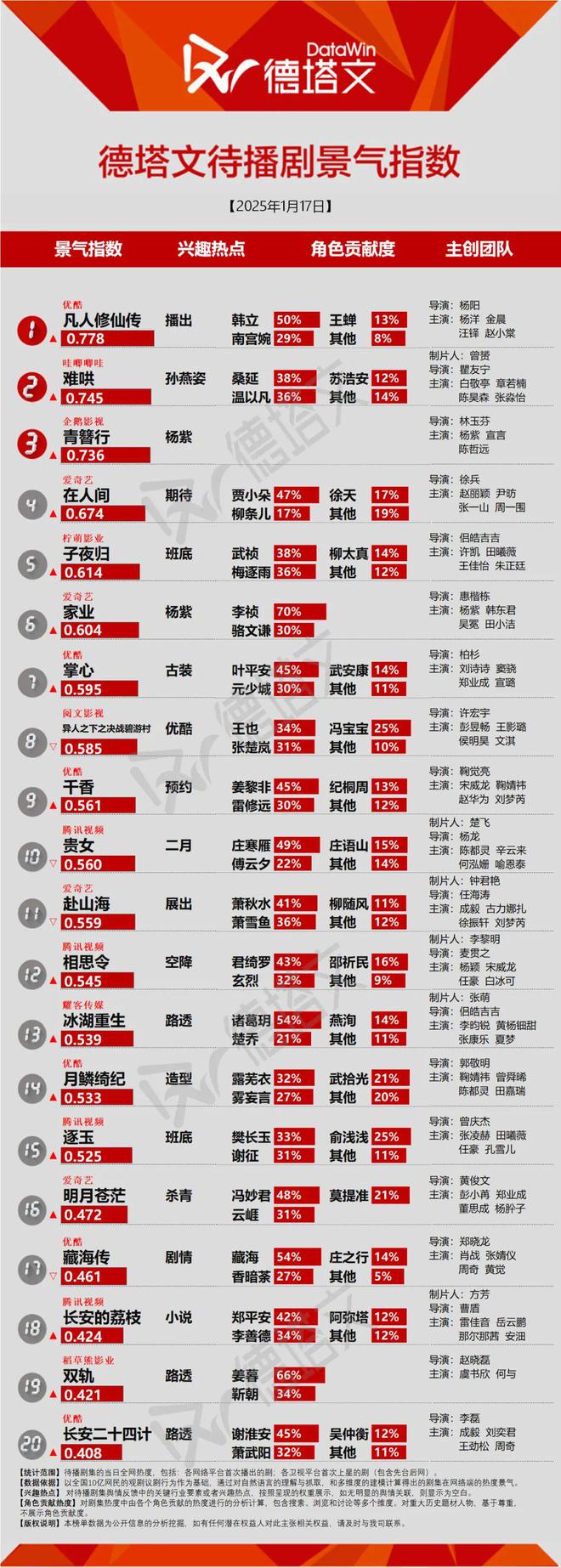 V2EX：626969澳彩资料2024年-《大奉打更人》吸引男性观众成果斐然，《明月苍茫》杀青|剧日报  第3张