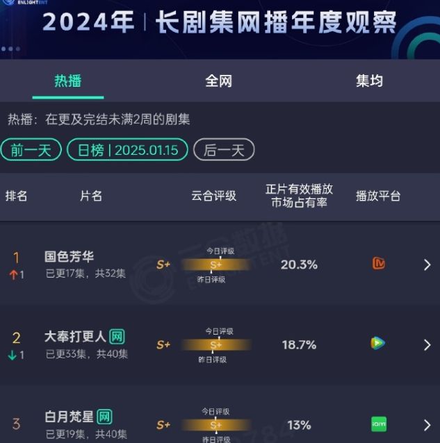 中国日报：7777788888管家婆百度-《白月梵星》5.9分《国色芳华》7.8分，于正夸白鹿单扛却完败杨紫  第5张