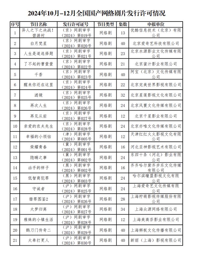 新京报：2024年六月份江西爆炸事件-2024年国产网络剧片发行许可情况一览！  第2张