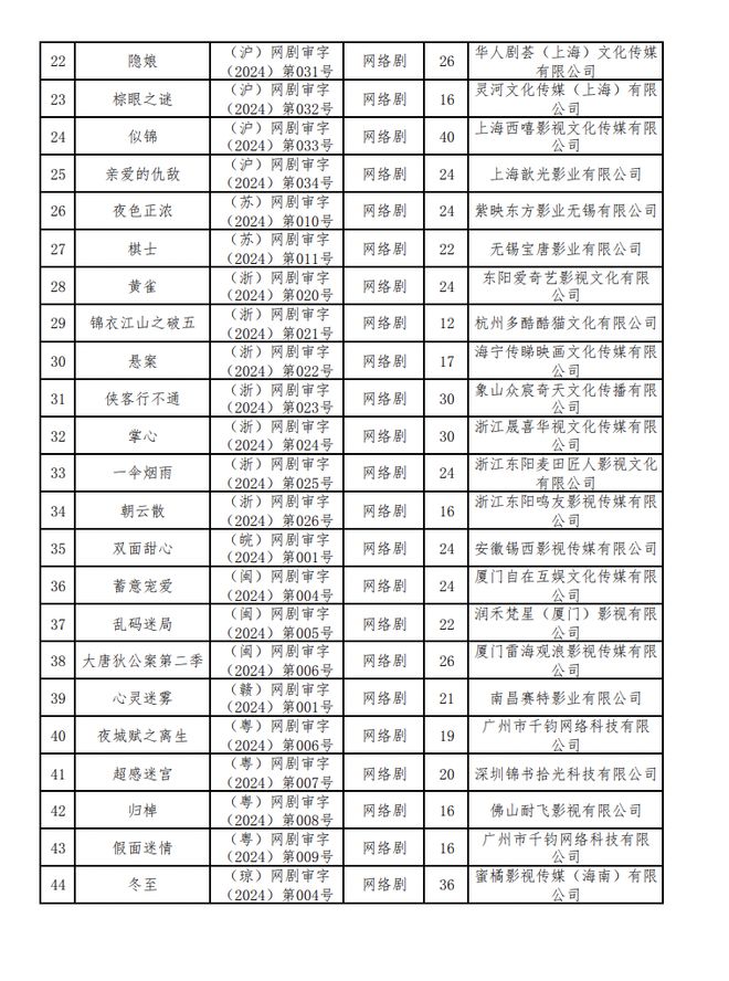 新京报：2024年六月份江西爆炸事件-2024年国产网络剧片发行许可情况一览！  第3张