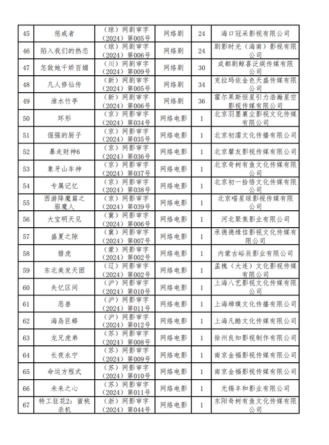 新京报：2024年六月份江西爆炸事件-2024年国产网络剧片发行许可情况一览！  第4张