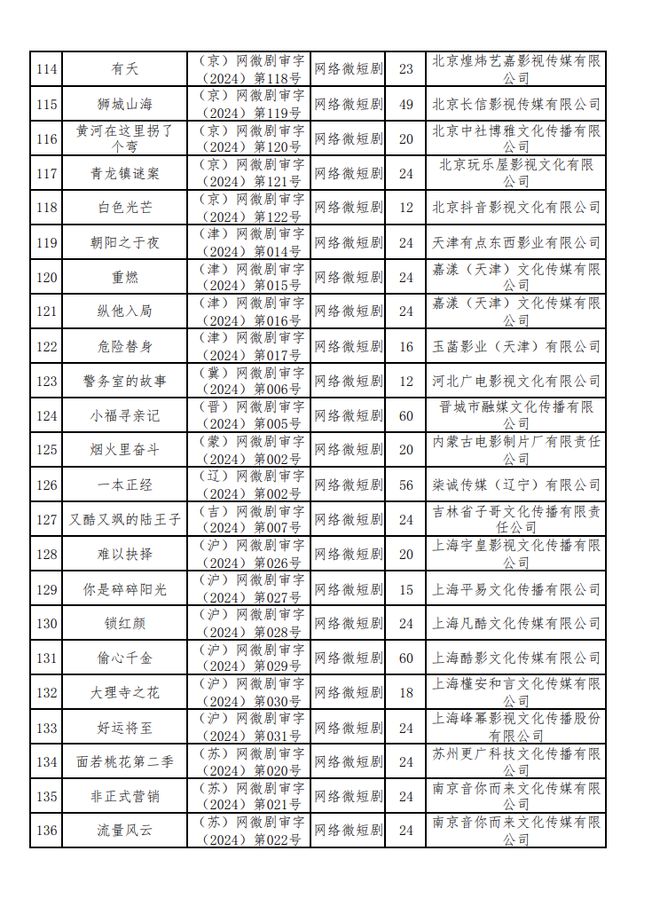 新京报：2024年六月份江西爆炸事件-2024年国产网络剧片发行许可情况一览！  第7张