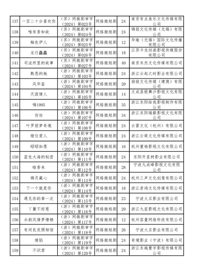 新京报：2024年六月份江西爆炸事件-2024年国产网络剧片发行许可情况一览！  第8张