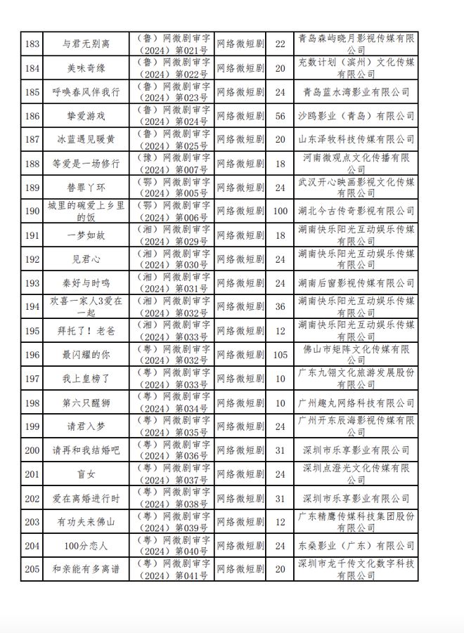 新京报：2024年六月份江西爆炸事件-2024年国产网络剧片发行许可情况一览！  第10张