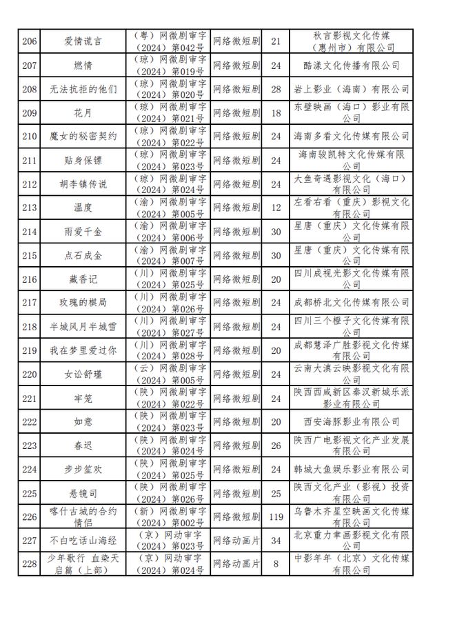 新京报：2024年六月份江西爆炸事件-2024年国产网络剧片发行许可情况一览！  第11张