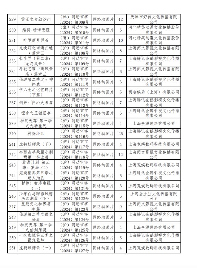 新京报：2024年六月份江西爆炸事件-2024年国产网络剧片发行许可情况一览！  第12张