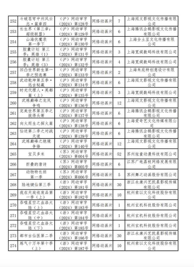 新京报：2024年六月份江西爆炸事件-2024年国产网络剧片发行许可情况一览！  第13张