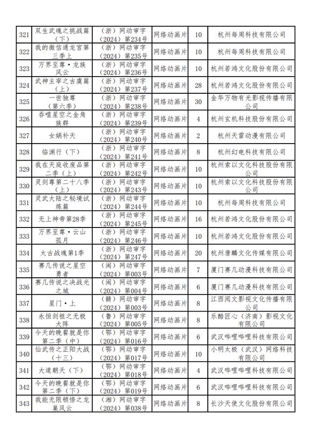 新京报：2024年六月份江西爆炸事件-2024年国产网络剧片发行许可情况一览！  第16张