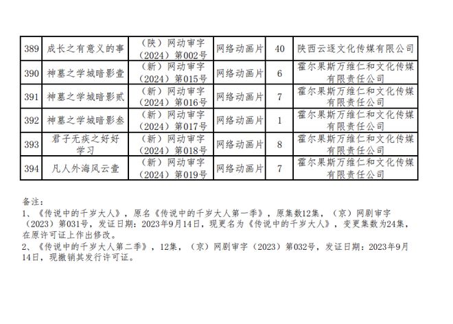 新京报：2024年六月份江西爆炸事件-2024年国产网络剧片发行许可情况一览！  第19张