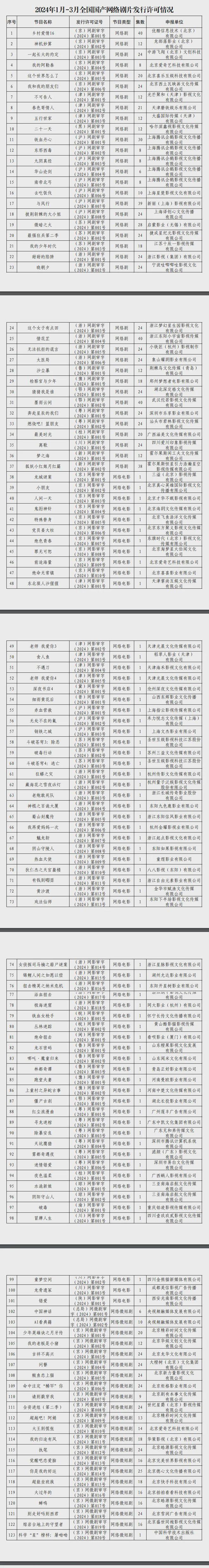 新京报：2024年六月份江西爆炸事件-2024年国产网络剧片发行许可情况一览！  第21张