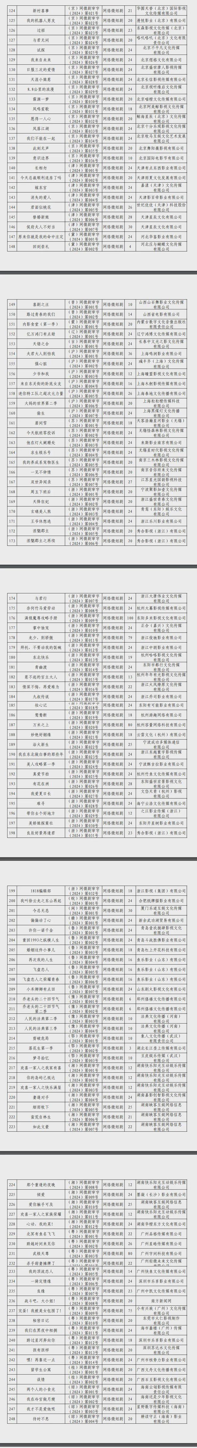 新京报：2024年六月份江西爆炸事件-2024年国产网络剧片发行许可情况一览！  第22张