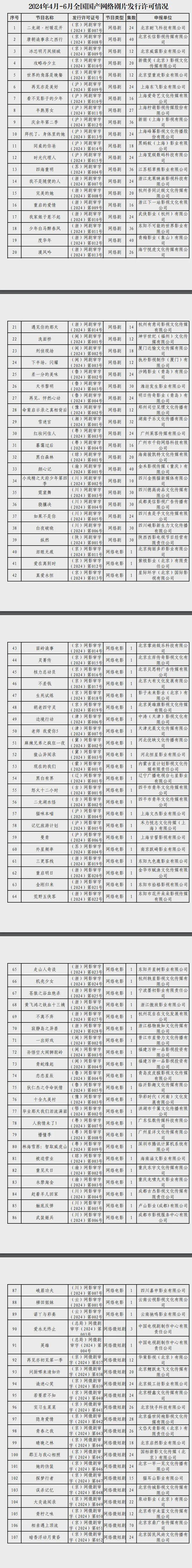 新京报：2024年六月份江西爆炸事件-2024年国产网络剧片发行许可情况一览！  第26张