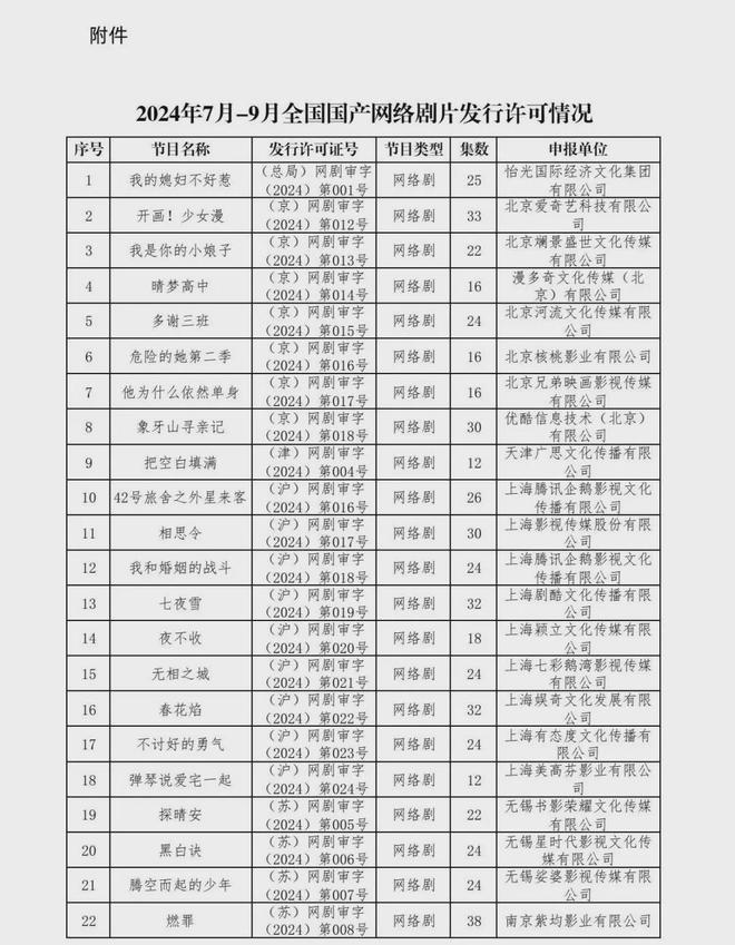 新京报：2024年六月份江西爆炸事件-2024年国产网络剧片发行许可情况一览！  第30张