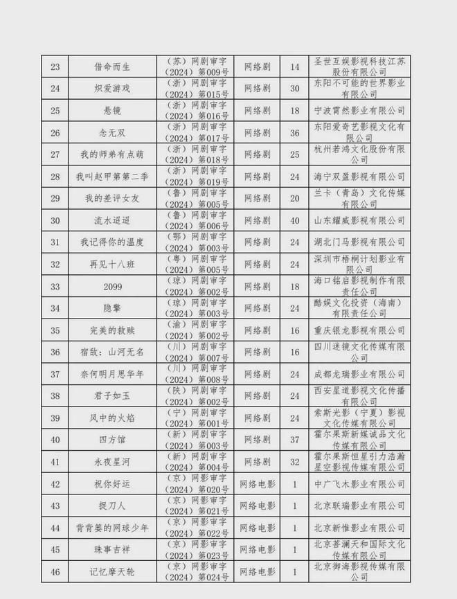 新京报：2024年六月份江西爆炸事件-2024年国产网络剧片发行许可情况一览！  第31张