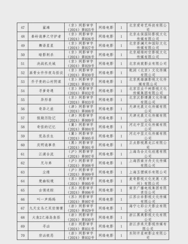 新京报：2024年六月份江西爆炸事件-2024年国产网络剧片发行许可情况一览！  第32张