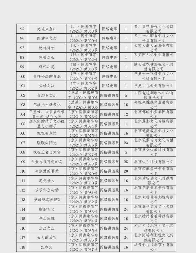 新京报：2024年六月份江西爆炸事件-2024年国产网络剧片发行许可情况一览！  第34张