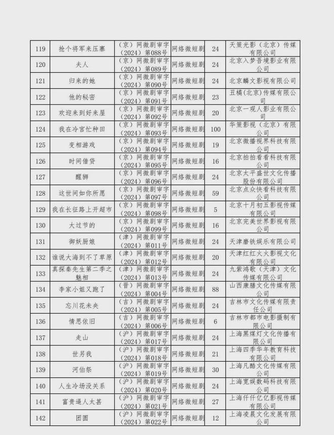 新京报：2024年六月份江西爆炸事件-2024年国产网络剧片发行许可情况一览！  第35张