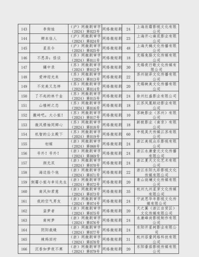 新京报：2024年六月份江西爆炸事件-2024年国产网络剧片发行许可情况一览！  第36张