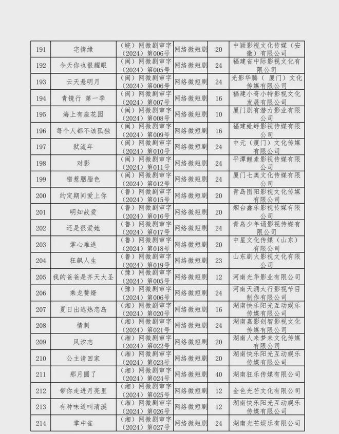 新京报：2024年六月份江西爆炸事件-2024年国产网络剧片发行许可情况一览！  第38张