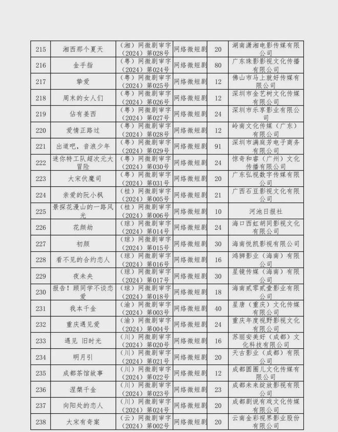 新京报：2024年六月份江西爆炸事件-2024年国产网络剧片发行许可情况一览！  第39张