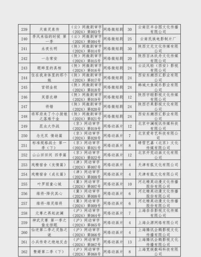 新京报：2024年六月份江西爆炸事件-2024年国产网络剧片发行许可情况一览！  第40张