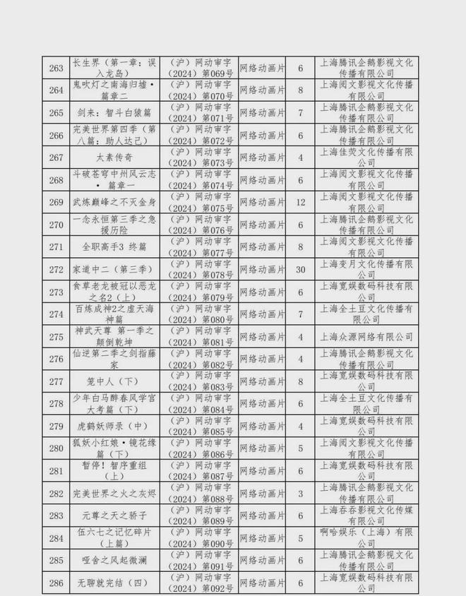 新京报：2024年六月份江西爆炸事件-2024年国产网络剧片发行许可情况一览！  第41张