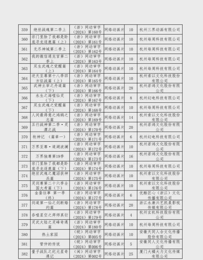 新京报：2024年六月份江西爆炸事件-2024年国产网络剧片发行许可情况一览！  第45张