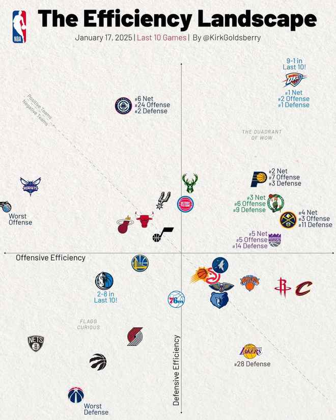 小咖秀：澳门黄金网站免费打开-⭐NBA新一期攻防效率坐标图：雷霆攻守俱佳，骑士进攻效率居首