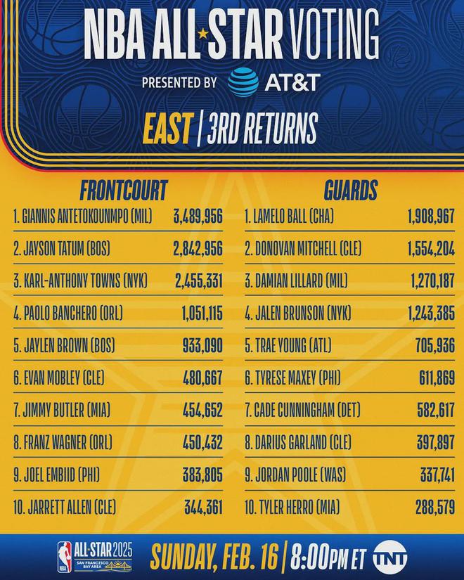 天天快报：新澳门内部资料精准大全2024年-2025年NBA全明星第三轮最新投票结果出炉，詹库杜情况如何  第5张