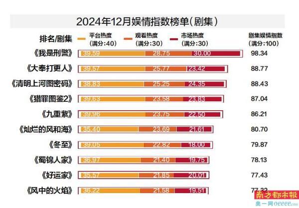 网易新闻：澳门49彩官方网站-《大奉打更人》《我是刑警》《九重紫》火爆跨年 《声生不息·大湾区季》《再见爱人第4季》话题刷屏  第2张