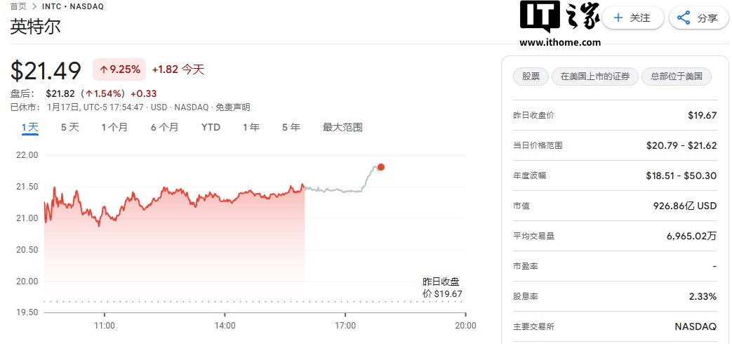 新浪社区：正版免费资料大全-英特尔股价因“被神秘买家收购”传闻而上涨 9.25%