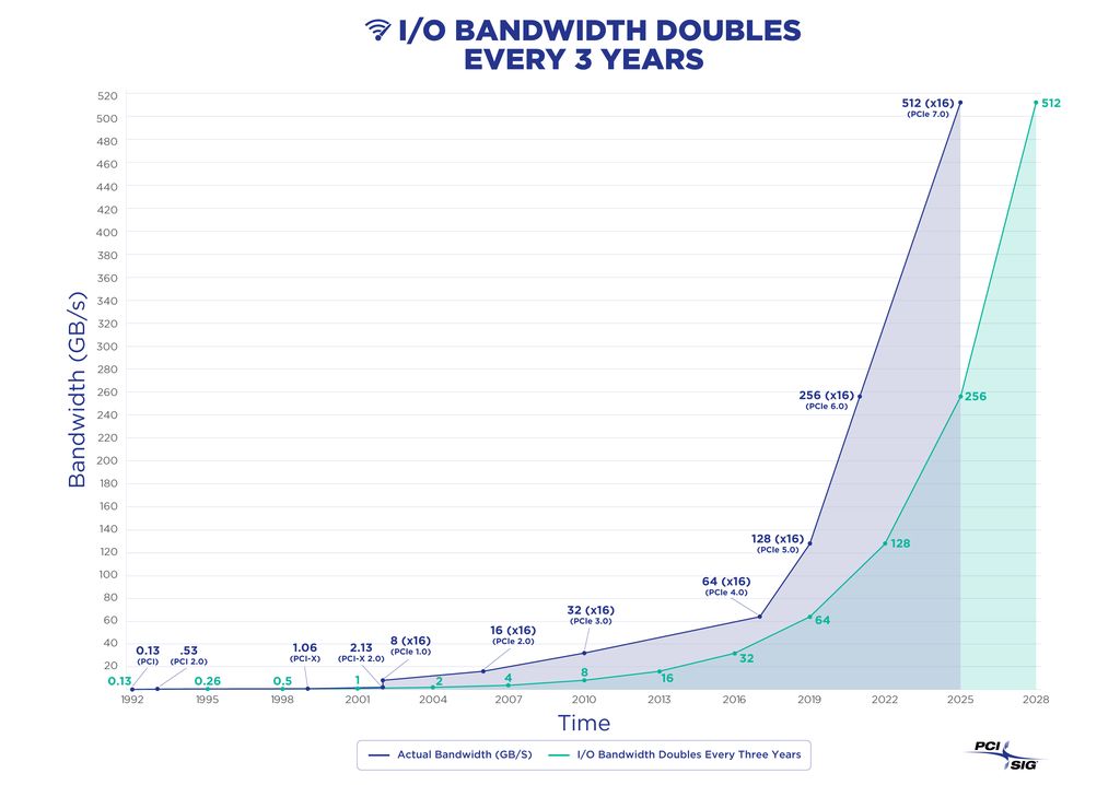 腾讯动漫：黄大仙精选三肖三码资料五生肖五行属性心软是病-512 GB/s！PCIe 7.0 探索数据传输极限  第3张