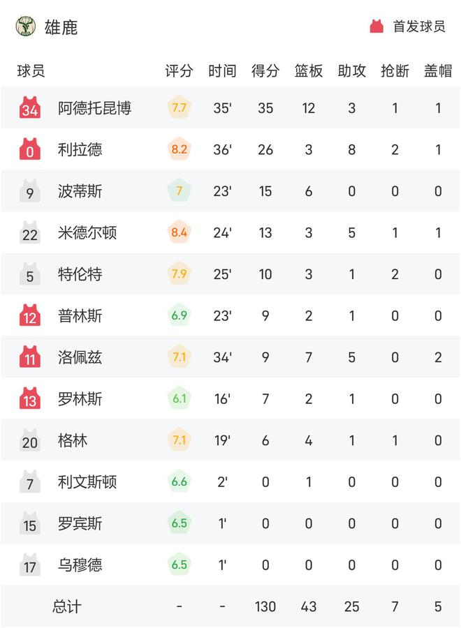 网易云社区：澳门精准四不像网站-NBA战报：字母哥35+12，巴雷特空砍21分，雄鹿130-112猛龙  第3张