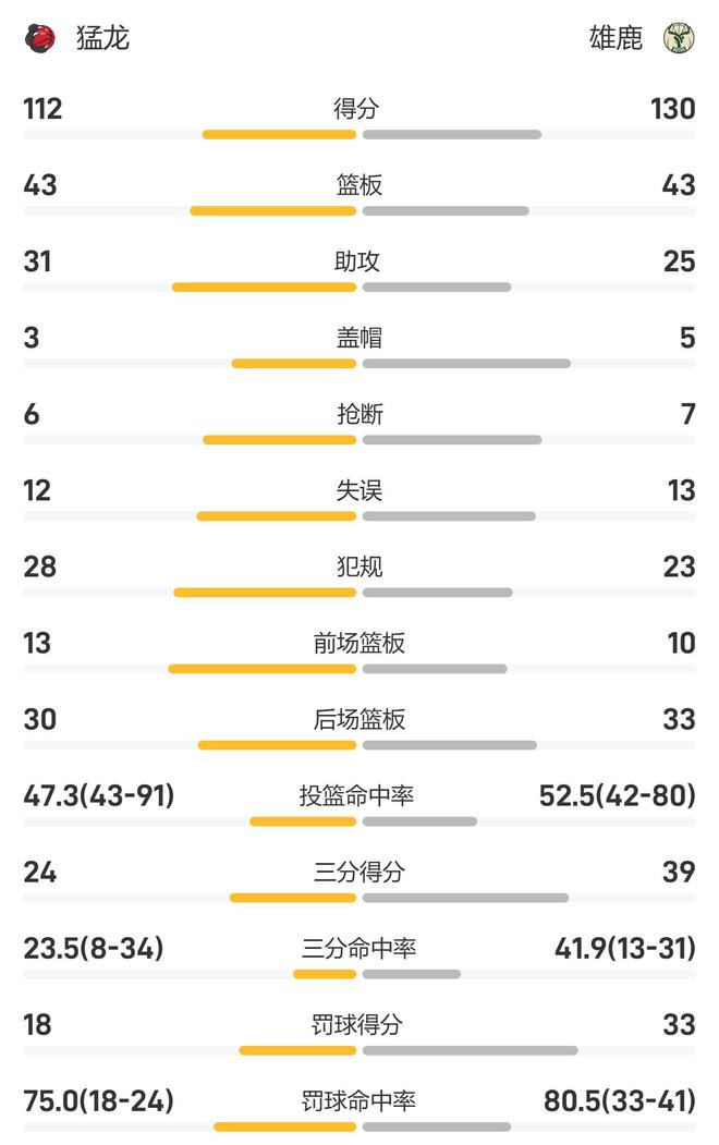 网易云社区：澳门精准四不像网站-NBA战报：字母哥35+12，巴雷特空砍21分，雄鹿130-112猛龙  第4张