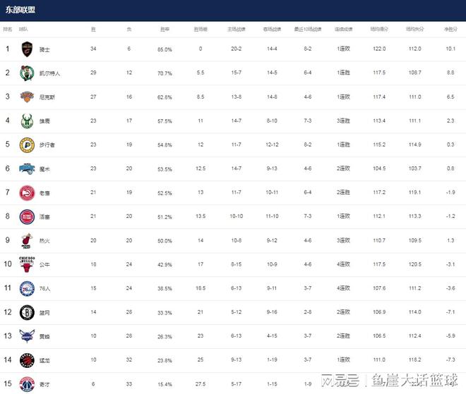 爱奇艺号：马眼棒是等硬的时候还是软的时候插入-NBA最新排名！勇士两队渔翁得利，湖人第六不稳，西部格局混乱  第4张