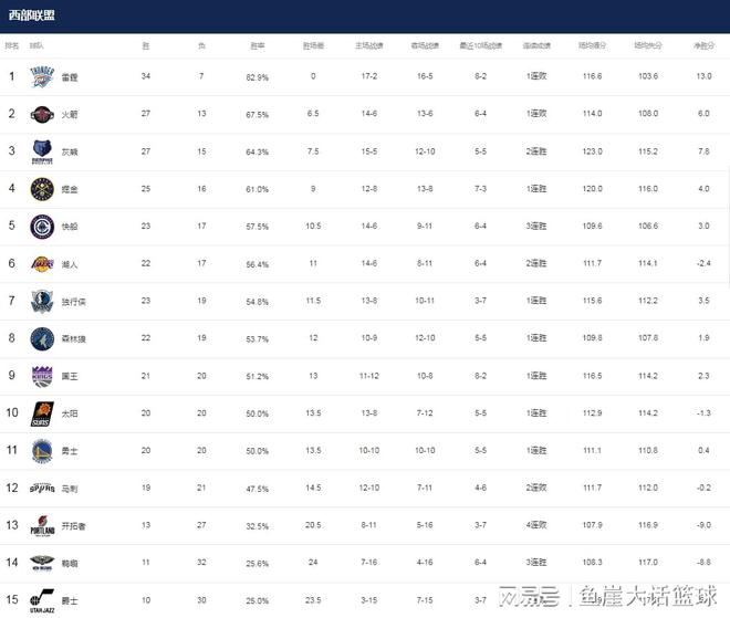 爱奇艺号：马眼棒是等硬的时候还是软的时候插入-NBA最新排名！勇士两队渔翁得利，湖人第六不稳，西部格局混乱  第5张