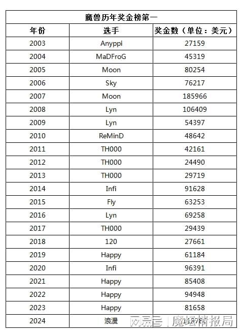 网易云跟读：2024澳门天天六开彩免费资料-一年豪取6个T1大赛冠军，浪漫2024年的成绩能排历史第几？  第2张