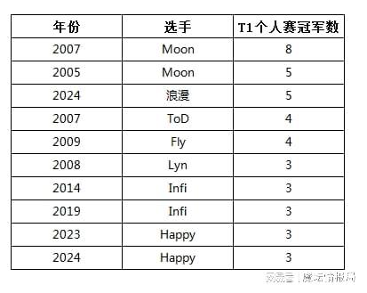 网易云跟读：2024澳门天天六开彩免费资料-一年豪取6个T1大赛冠军，浪漫2024年的成绩能排历史第几？  第4张